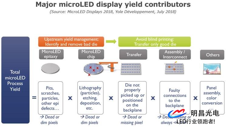 Microled科技技还不完备 但各方面都于不绝进步